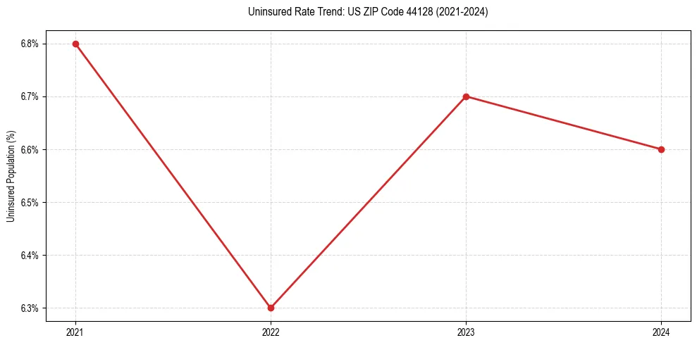 Uninsured trend chart for US ZIP Code 44128