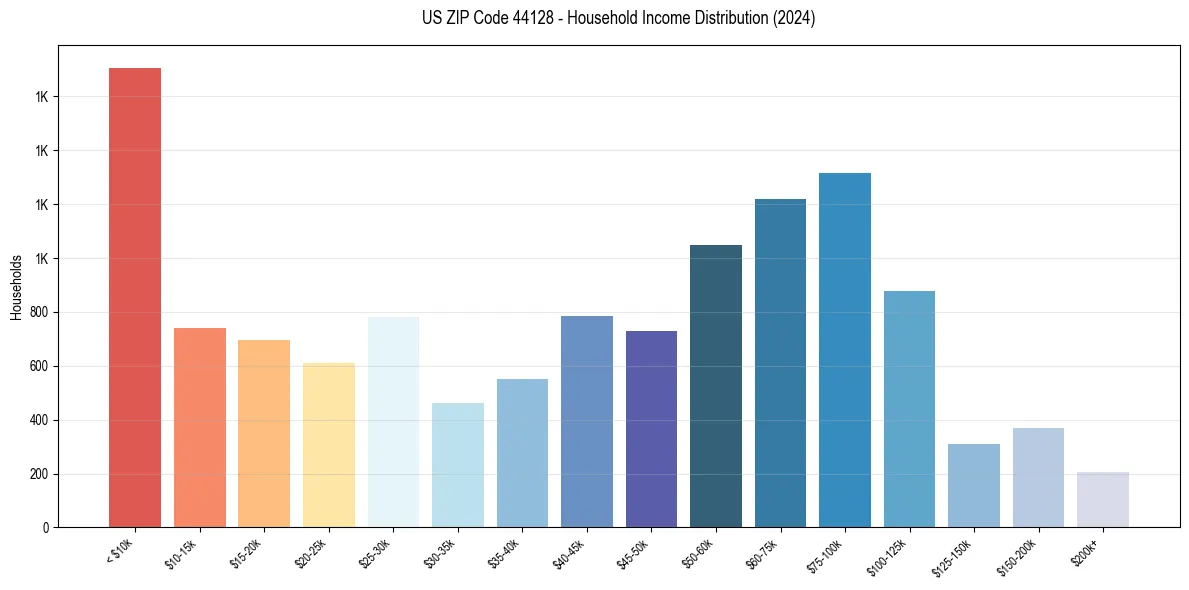 Income Distribution for 
