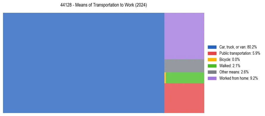 Commute modes in US ZIP Code 44128