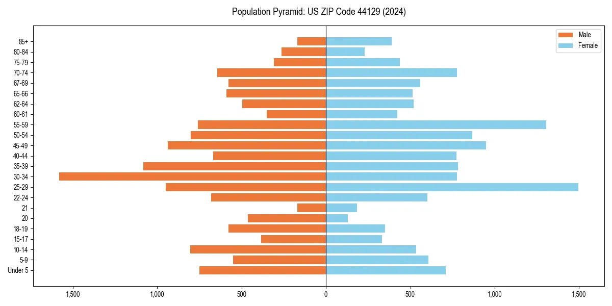 Population pyramid for 