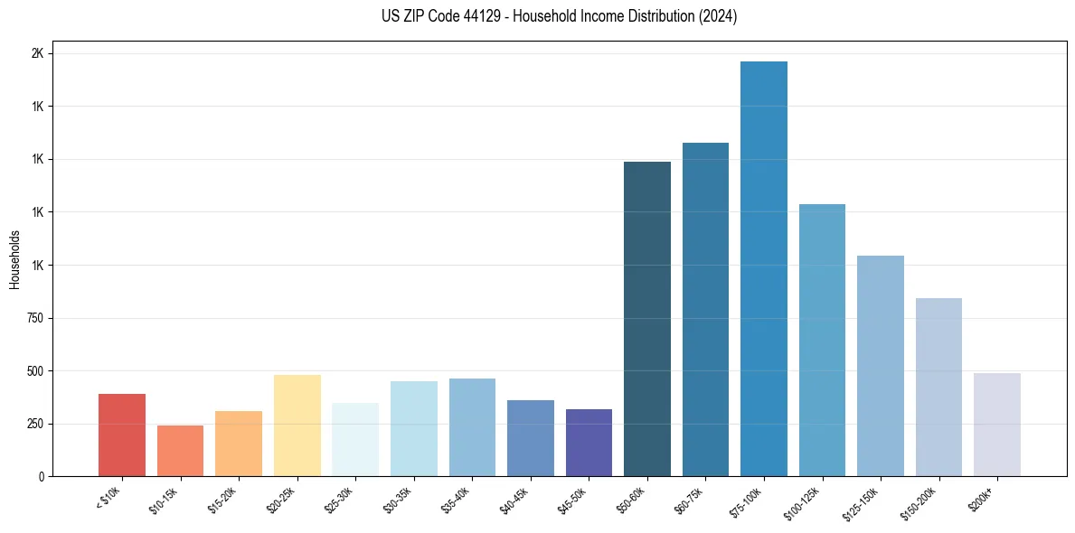 Income Distribution for 