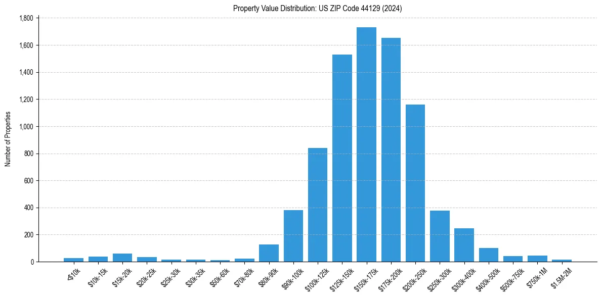 Value Distribution for 