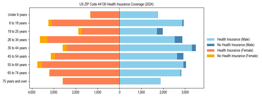 Health insurance pyramid for US ZIP Code 44130