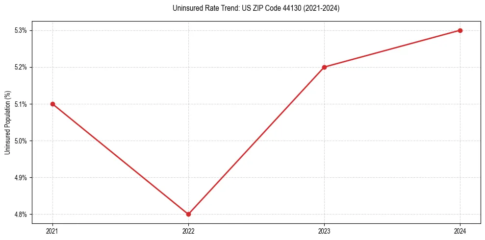 Uninsured trend chart for US ZIP Code 44130