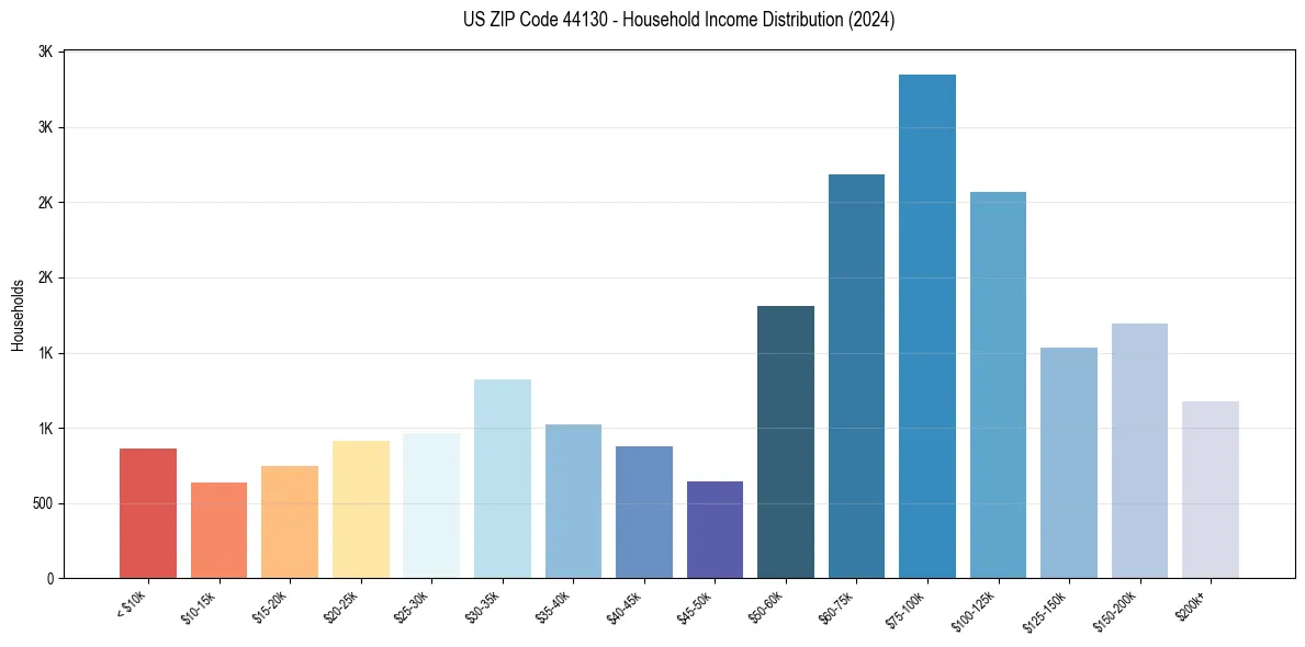 Income Distribution for 