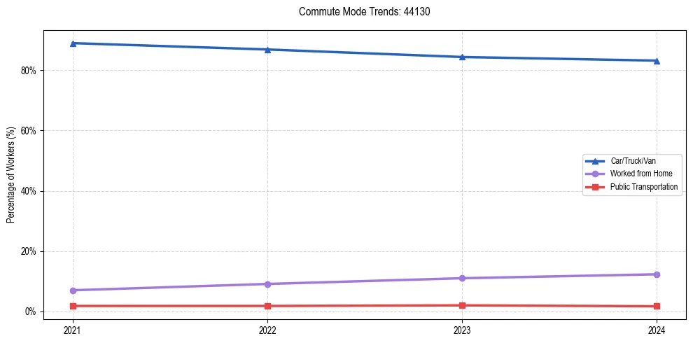 Transportation trends in US ZIP Code 44130