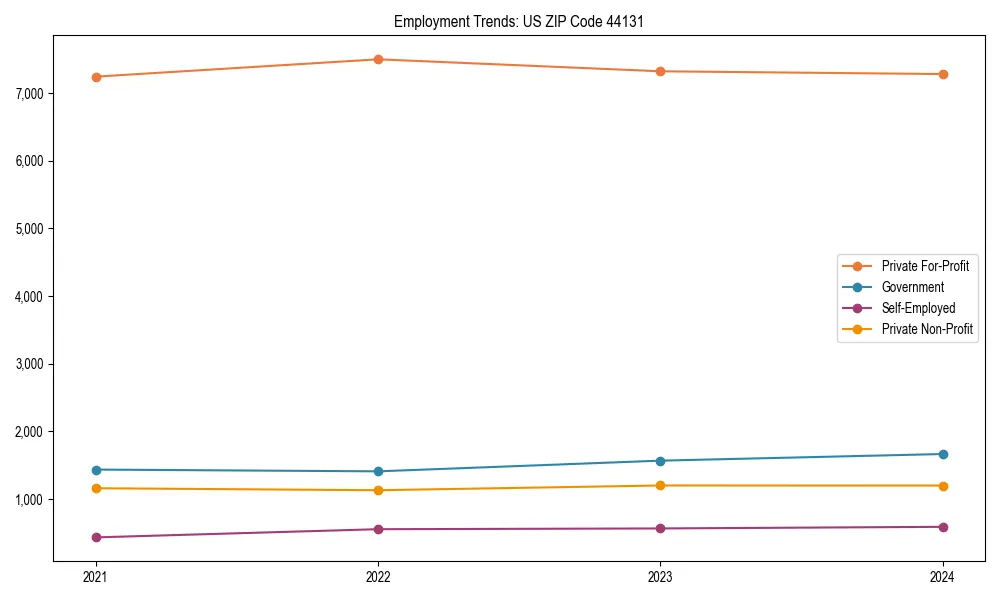 Long-term employment trends in 