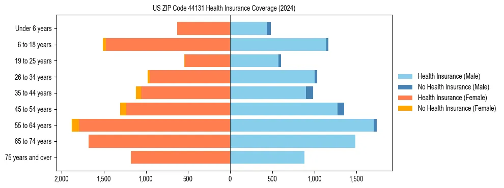 Health insurance pyramid for US ZIP Code 44131