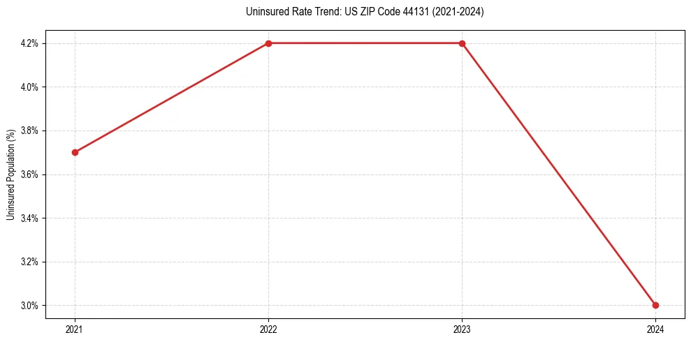 Uninsured trend chart for US ZIP Code 44131