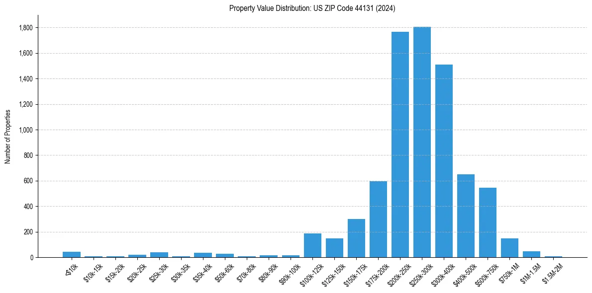 Value Distribution for 