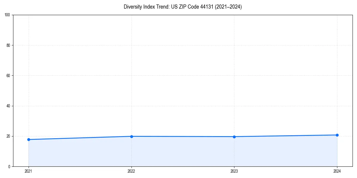 Line chart showing diversity index trends for 