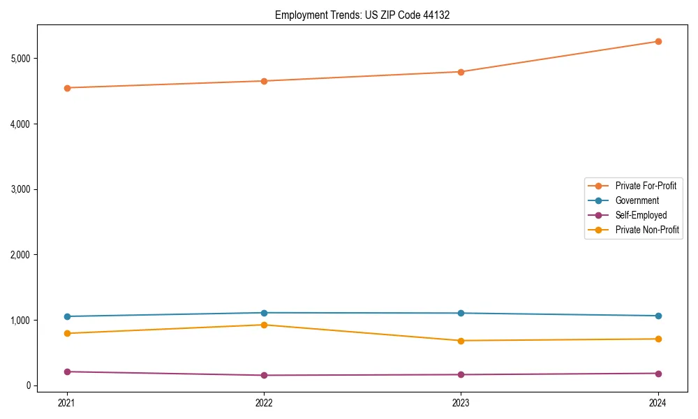 Long-term employment trends in 