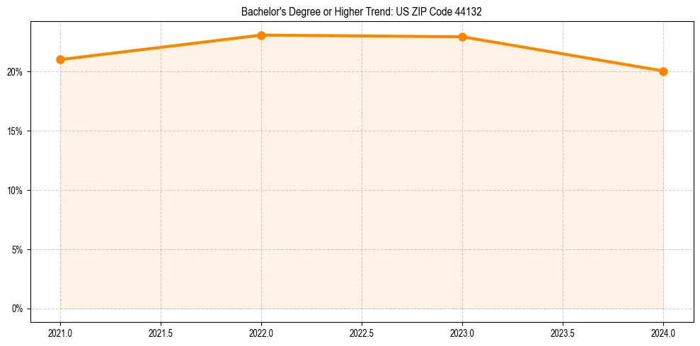Trend chart showing bachelor degree growth in 