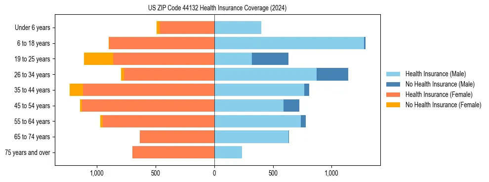 Health insurance pyramid for US ZIP Code 44132