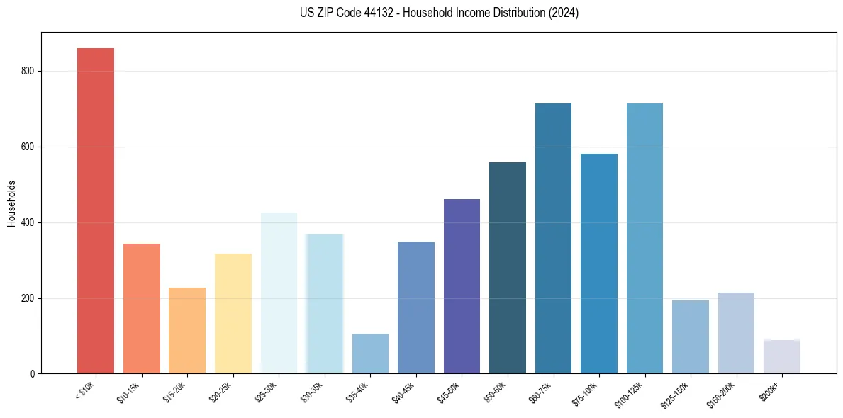 Income Distribution for 