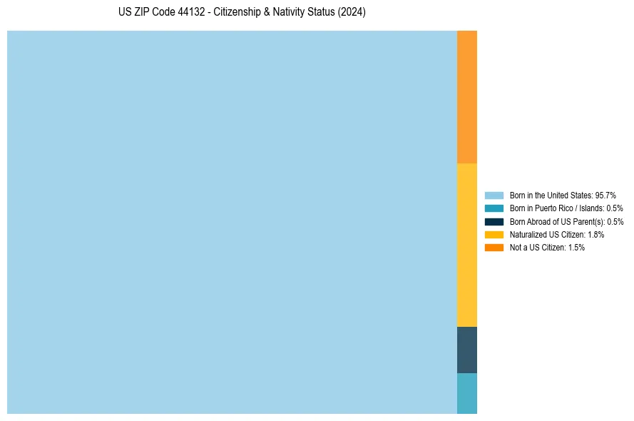Nativity Treemap for 