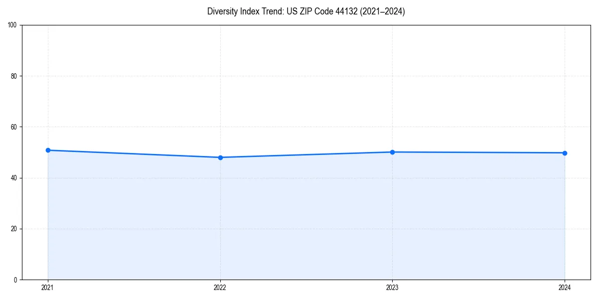 Line chart showing diversity index trends for 