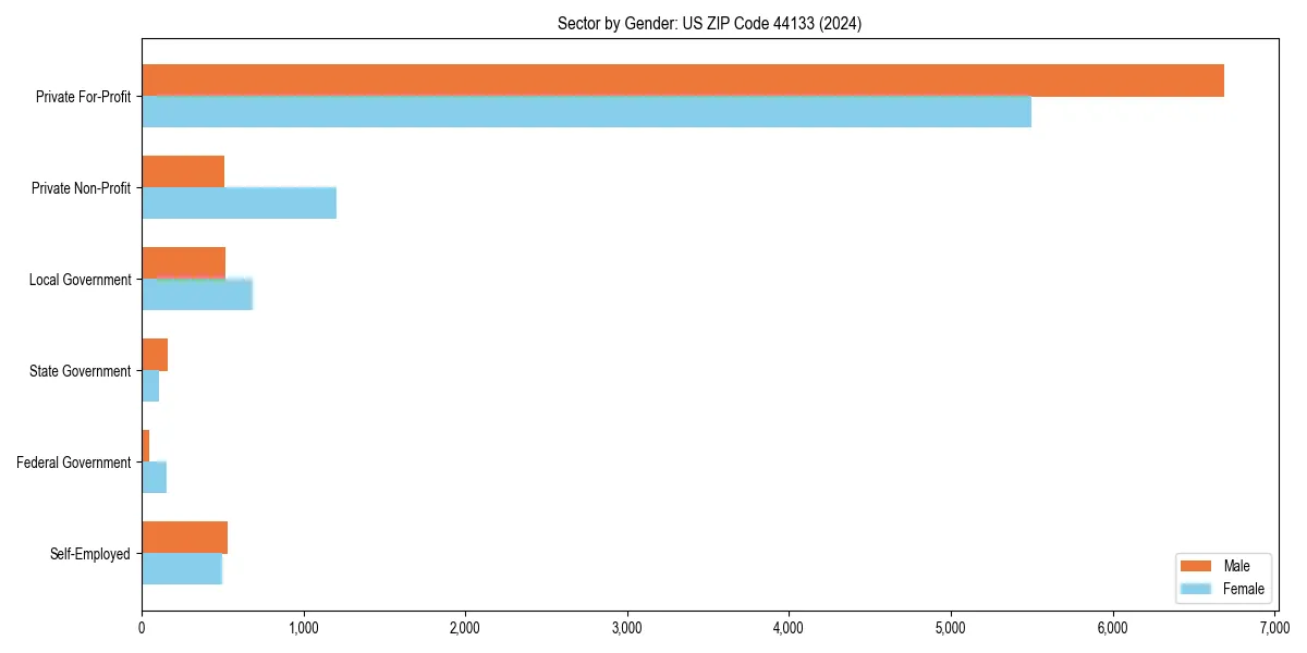 Employment sector breakdown by gender in 