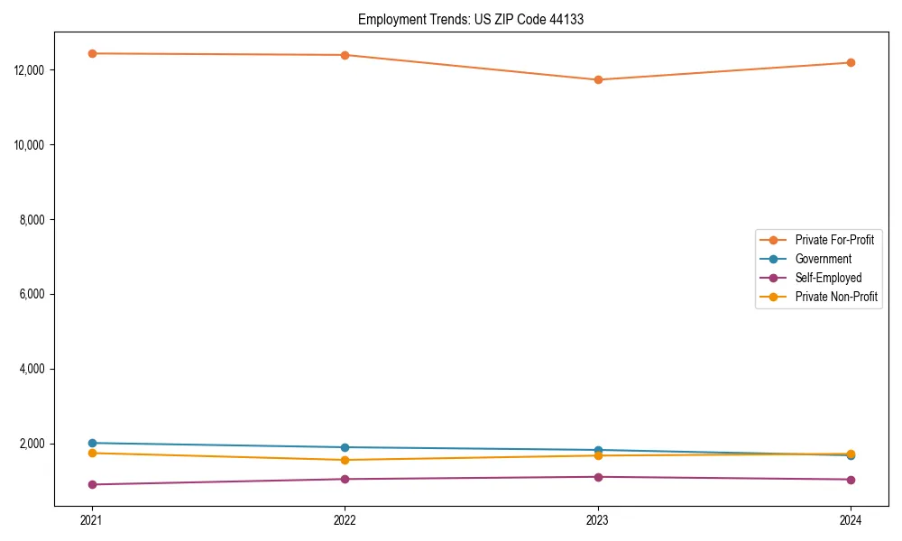Long-term employment trends in 
