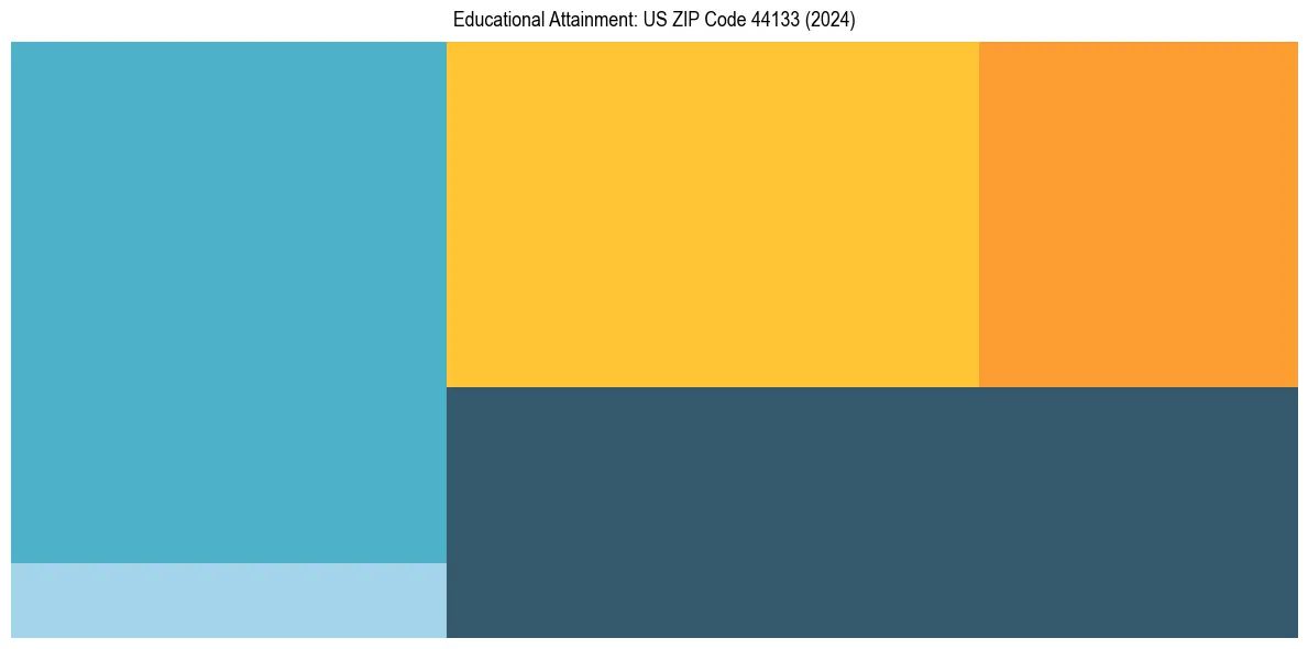 Education Treemap for  in 2024