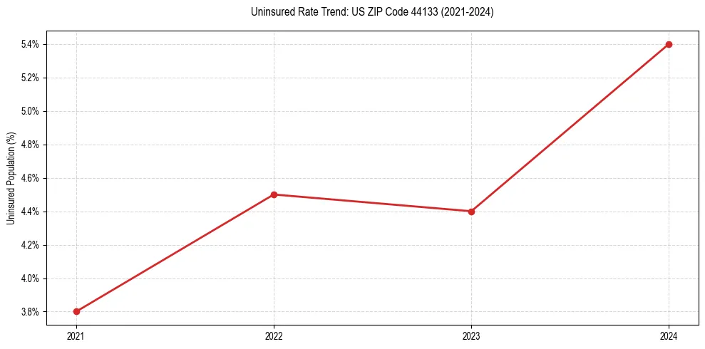 Uninsured trend chart for US ZIP Code 44133