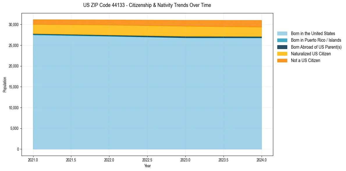 Historical nativity trends for 