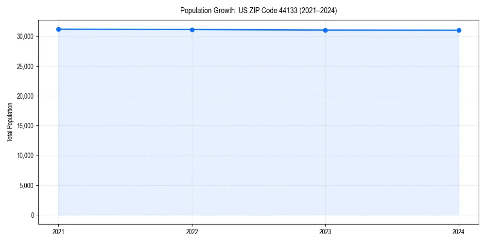 Population trends in 