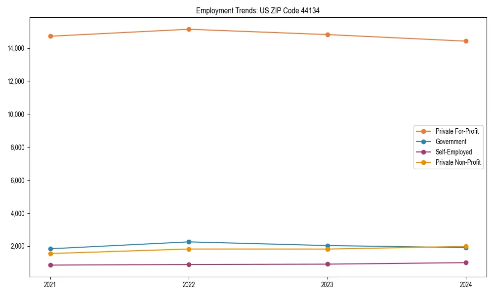 Long-term employment trends in 