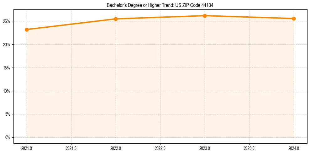 Trend chart showing bachelor degree growth in 