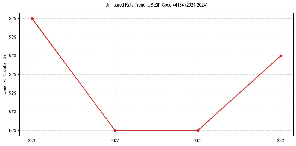 Uninsured trend chart for US ZIP Code 44134
