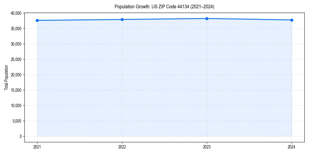 Population trends in 