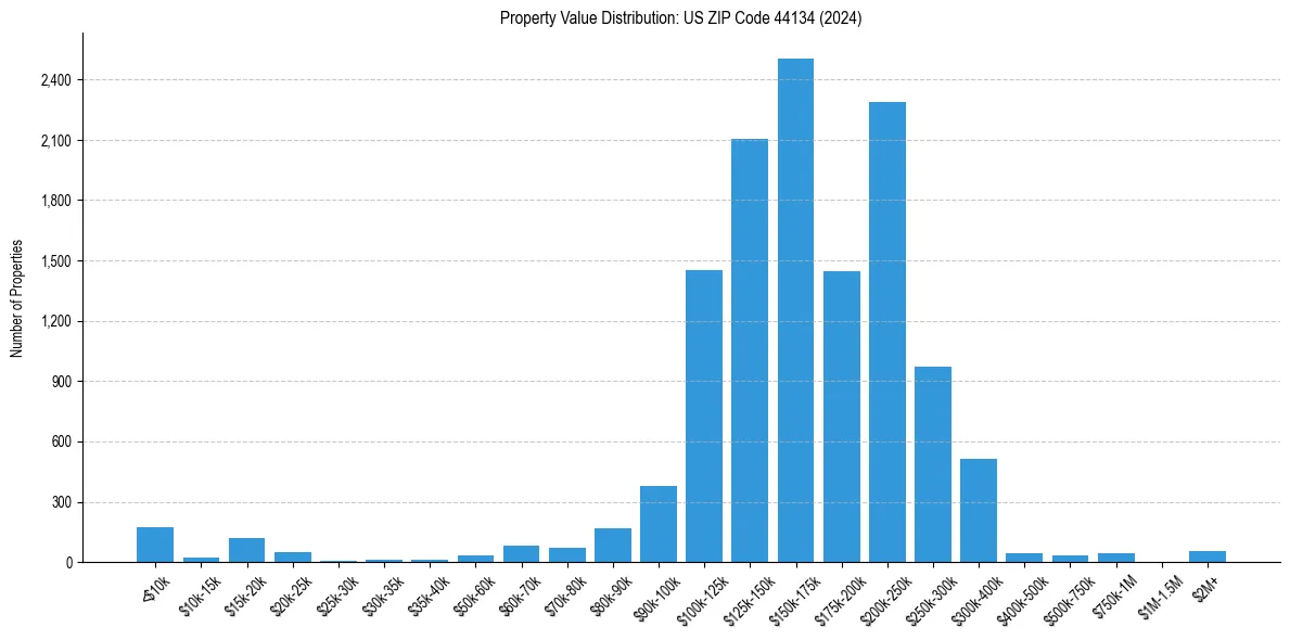 Value Distribution for 