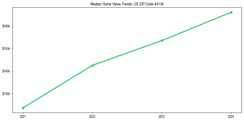 Median property value trends in 