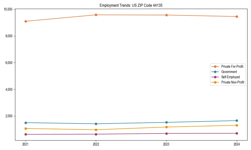 Long-term employment trends in 