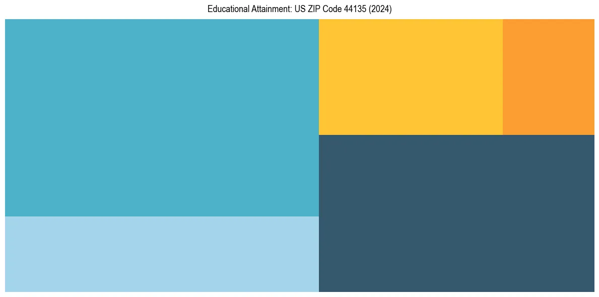 Education Treemap for  in 2024