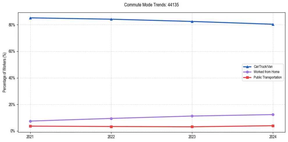 Transportation trends in US ZIP Code 44135