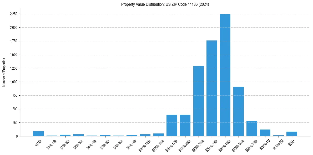 Value Distribution for 