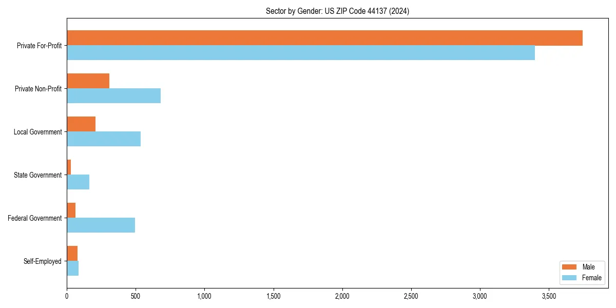 Employment sector breakdown by gender in 