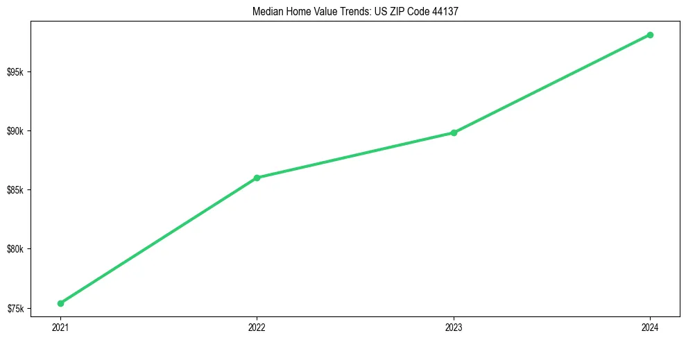 Median property value trends in 