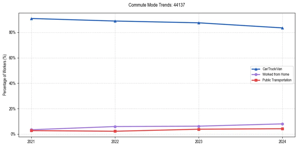 Transportation trends in US ZIP Code 44137