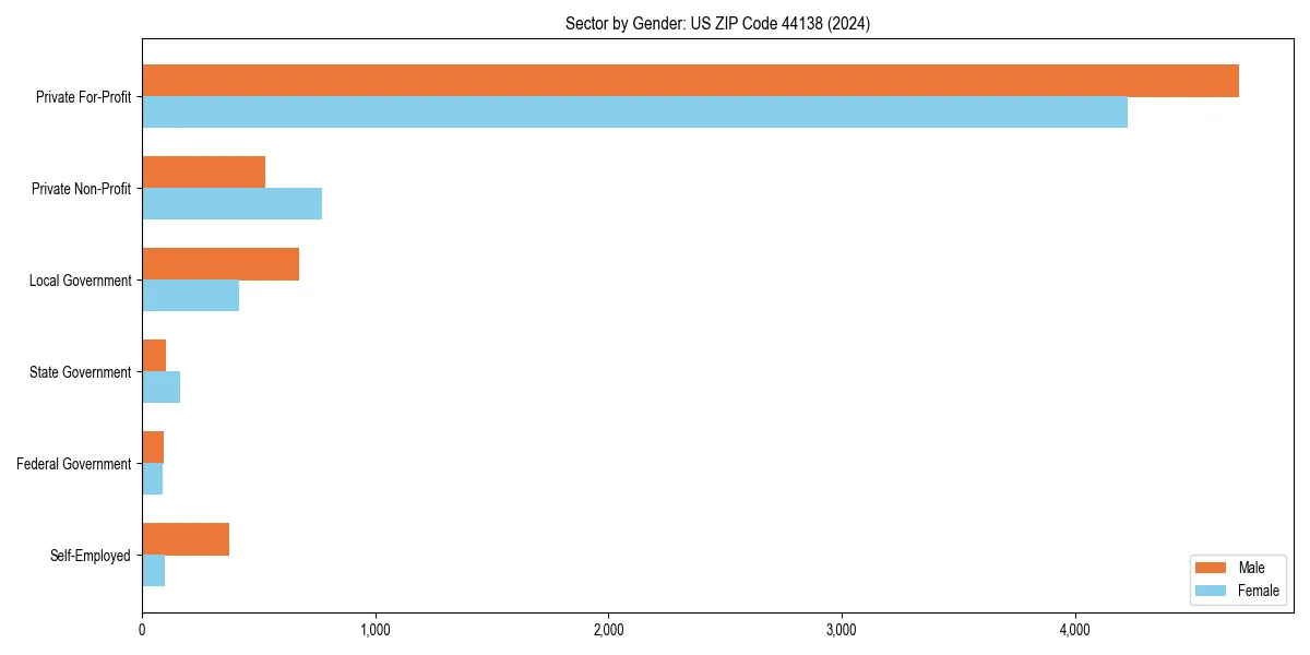 Employment sector breakdown by gender in 