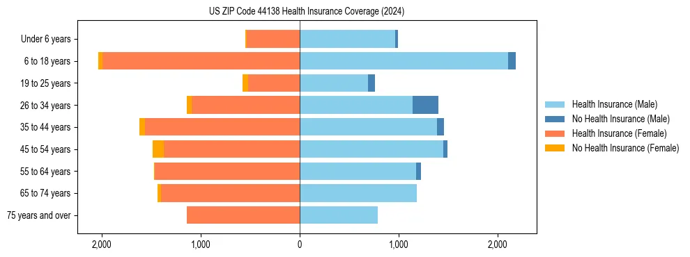 Health insurance pyramid for US ZIP Code 44138