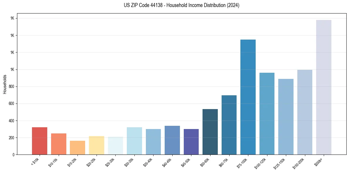 Income Distribution for 