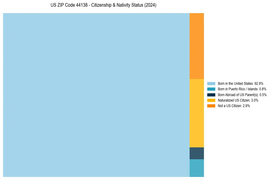 Nativity Treemap for 