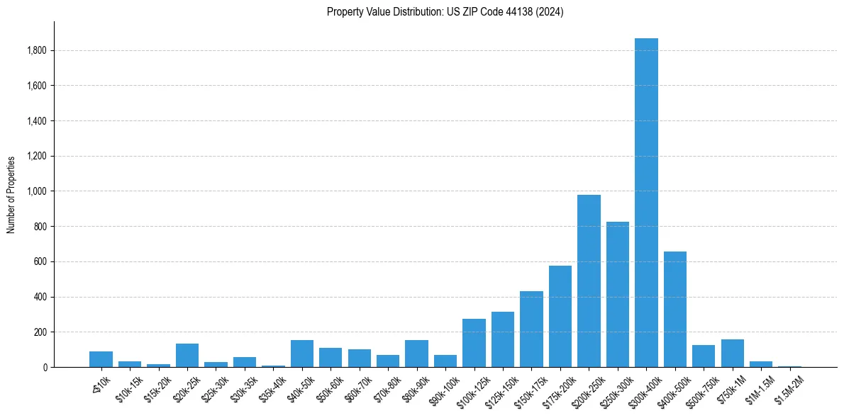 Value Distribution for 