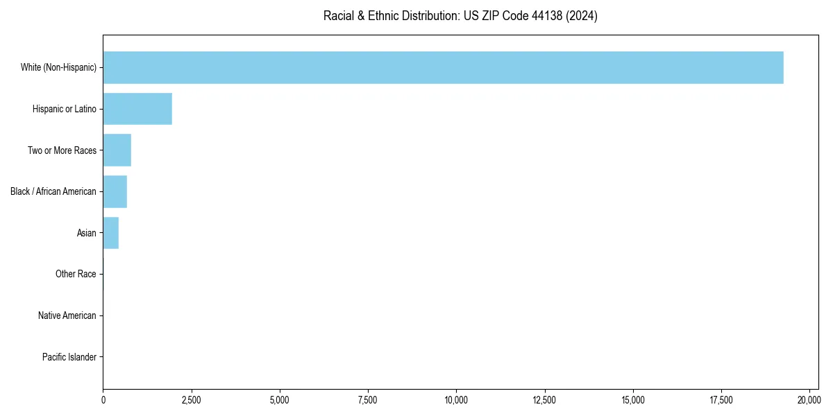 Bar chart showing racial distribution in  for 2024