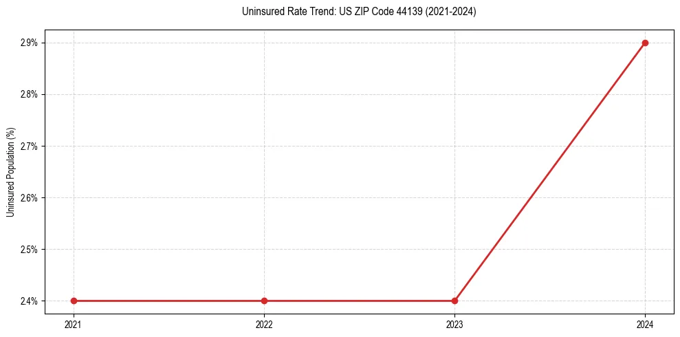Uninsured trend chart for US ZIP Code 44139