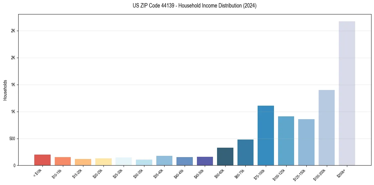Income Distribution for 