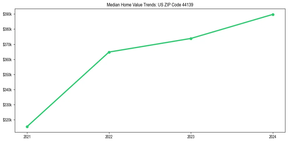 Median property value trends in 