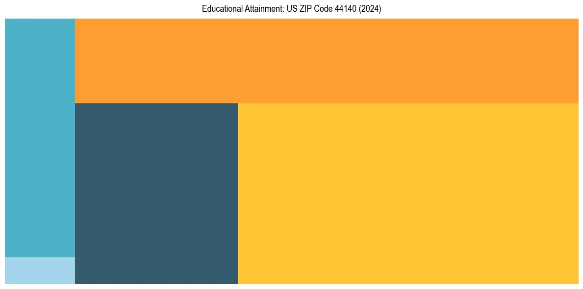 Education Treemap for  in 2024